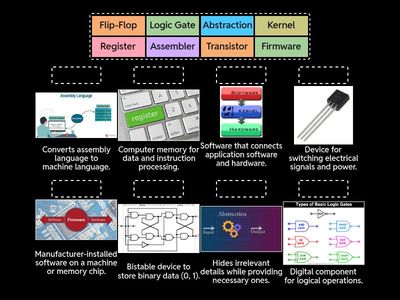 Unit 3 vocabulary -computer systems