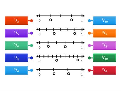 Fractions on a Numberline