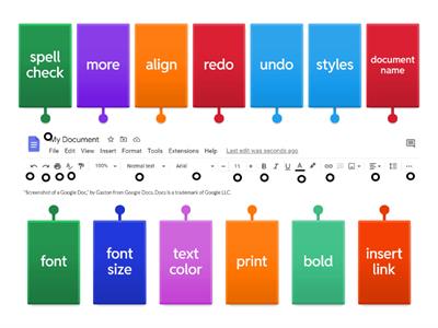 Google Docs Shortcuts Toolbar Diagram