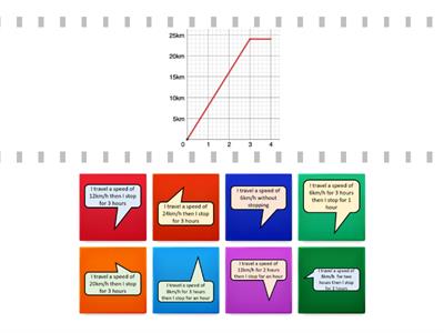 Match the Distance Time Graphs to the description