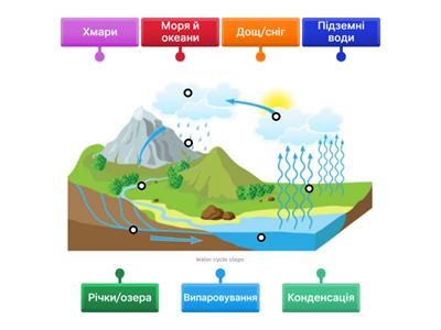 Колообіг води в природі