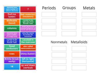 Categories of the Periodic Table