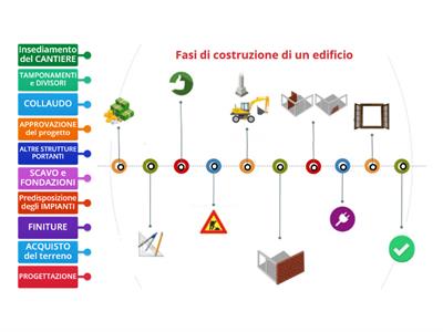 FASI di costruzione di un edificio