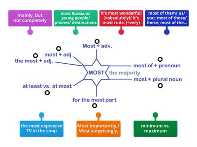 Easily confused expressions with MOST