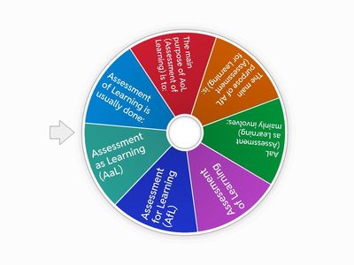 Assessment as  Learning, Assessment of Learning, Assessment for Learning