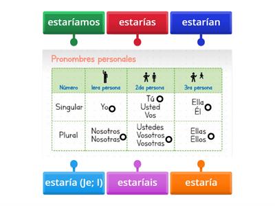 Verbo estar Condicional simple - Pretérito