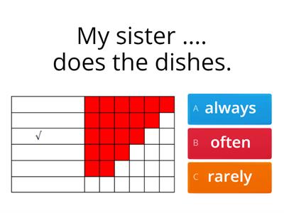 Adverbs of frequency - Chart