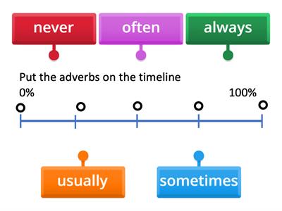 Adverbs of frequency Sequencing