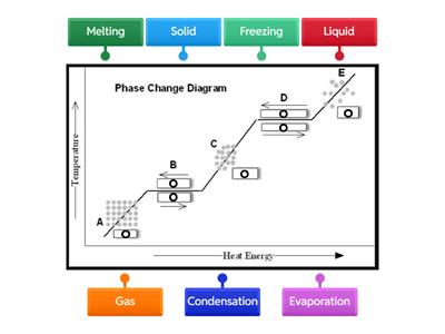 Phase Change Diagram