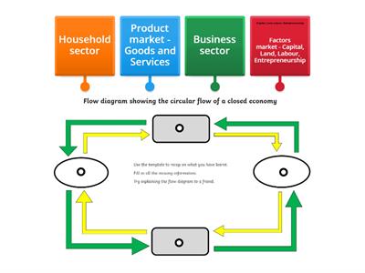 Closed economy circular flow