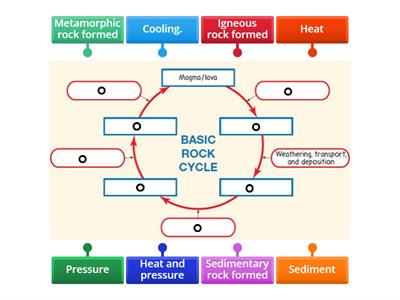Simplified Rock Cycle