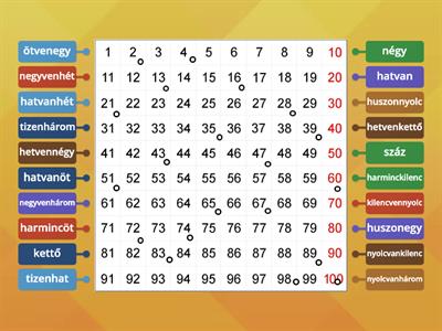 Számok (diagram,1-100)