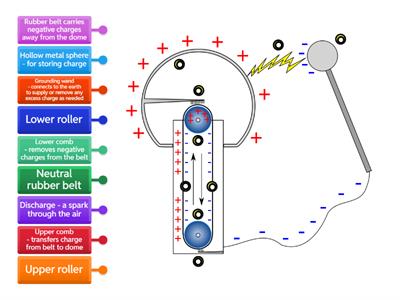 Van de Graaff Generator
