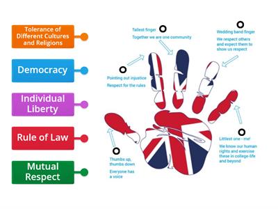 FUNDAMENTAL BRITISH VALUES - Labelled Diagram