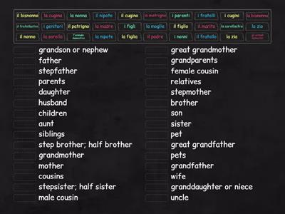Quizlet n.4:  La famiglia (Vocabolario)