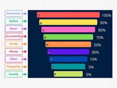 Adverbs of frequency