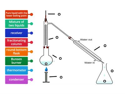 Fractional distillation