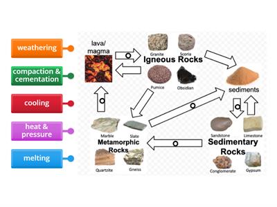 Y9 Rock Cycle 