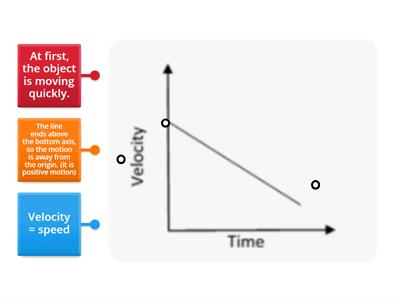 velocity/Speed graph + or -