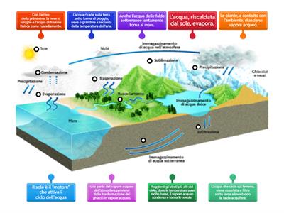 Ciclo dell'acqua - Immagini con definizioni