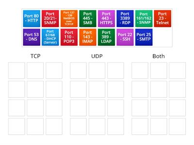 2.1 Ports- TCP, UDP, or Both?