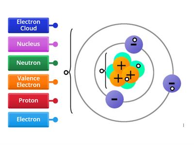 junior cert science Label the Atom