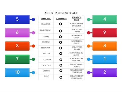 Label Mohs Hardness Scale