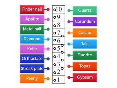 Mohs Hardness Scale