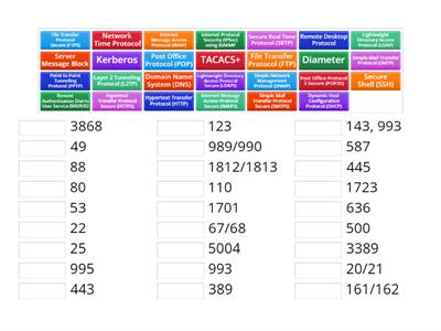  CompTIA SY0-701 Security+ Ports and Protocols 