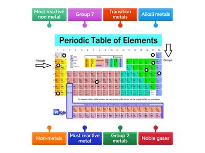 Periodic table