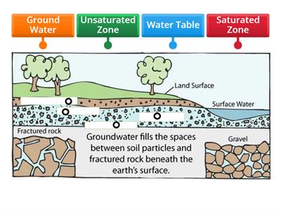 Groundwater Labeling 