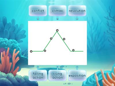 Wordwall Plot Diagram