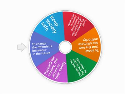 Types of Punishment