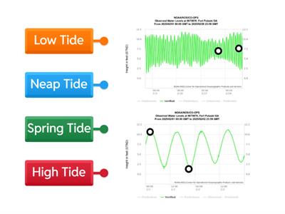 Tides Graph