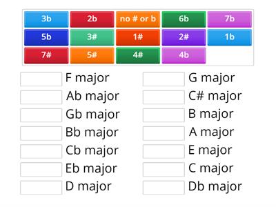 Major Key signatures (up to 7# or b)