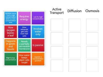Active Transport, Diffusion and Osmosis