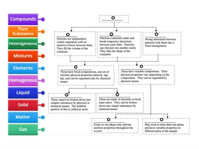 Classification of Matter