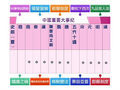 8上 中國重要大事紀 Part1