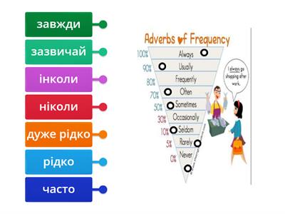 Adverbs of frequency