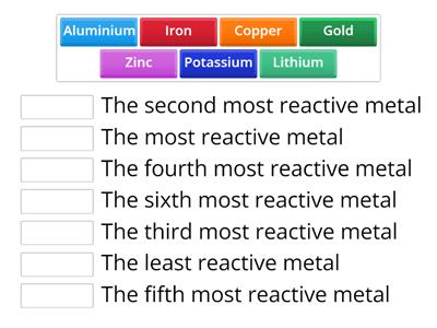 Reactivity of metals