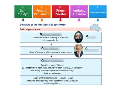 Structure of the 3 levels of government - Federal level (2025)