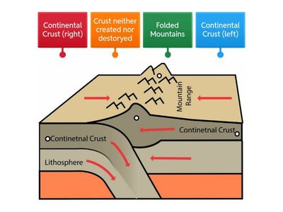Continental vs Continental boundary 