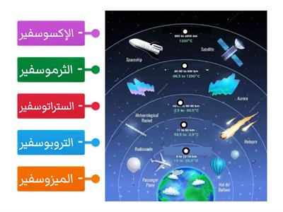 طبقات الغلاف الجوي 