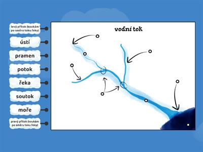 Vodní tok - popiš části vodního toku