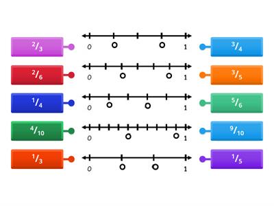 Turner Fractions on a Numberline