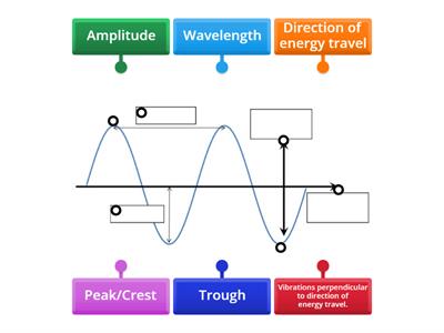 Labelling a Transverse Wave