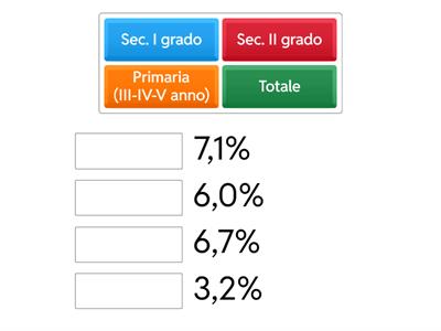 Distribuzione degli alunni con dsa per grado di istruzione a.s.22/23