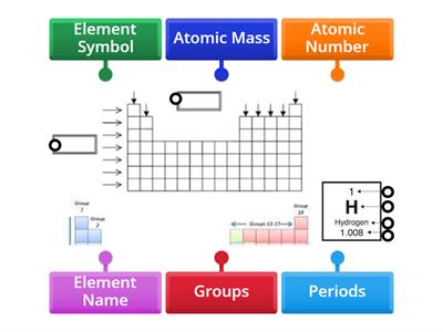 Y10 Science - Periodic Table Periods and Groups