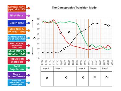 Demographic Transition Model