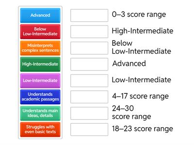 TOEFL Reading Performance Levels